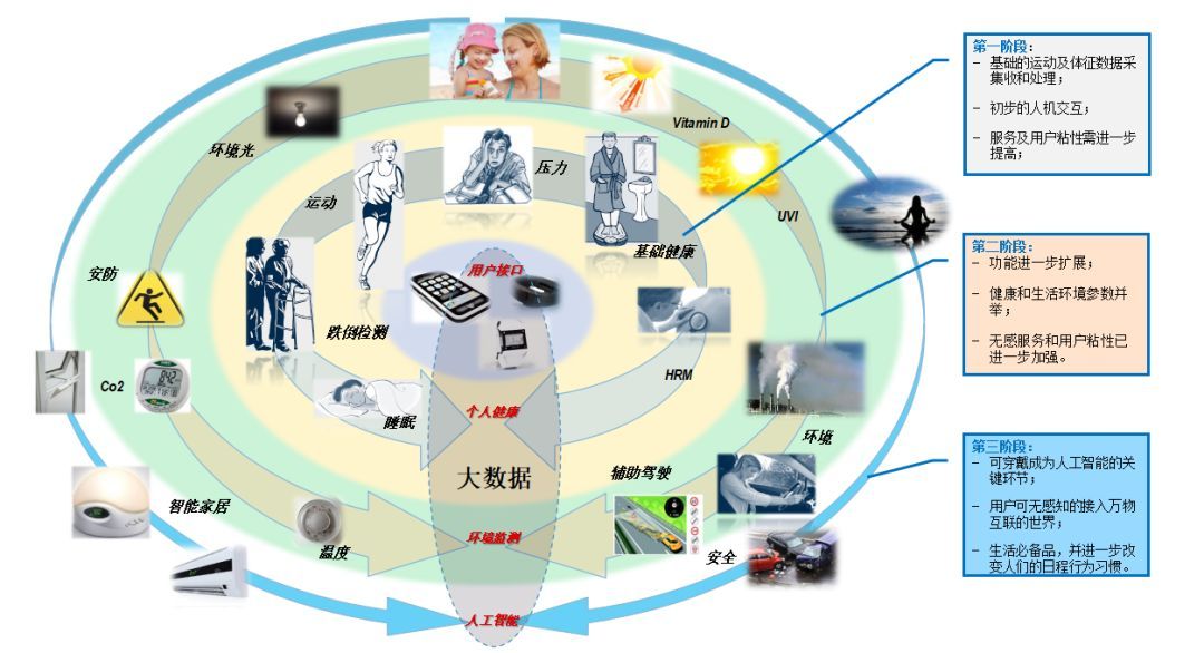 可穿戴設(shè)備市場(chǎng)新篇章 中國(guó)領(lǐng)航半壁江山，數(shù)據(jù)處理服務(wù)成“終極模式”